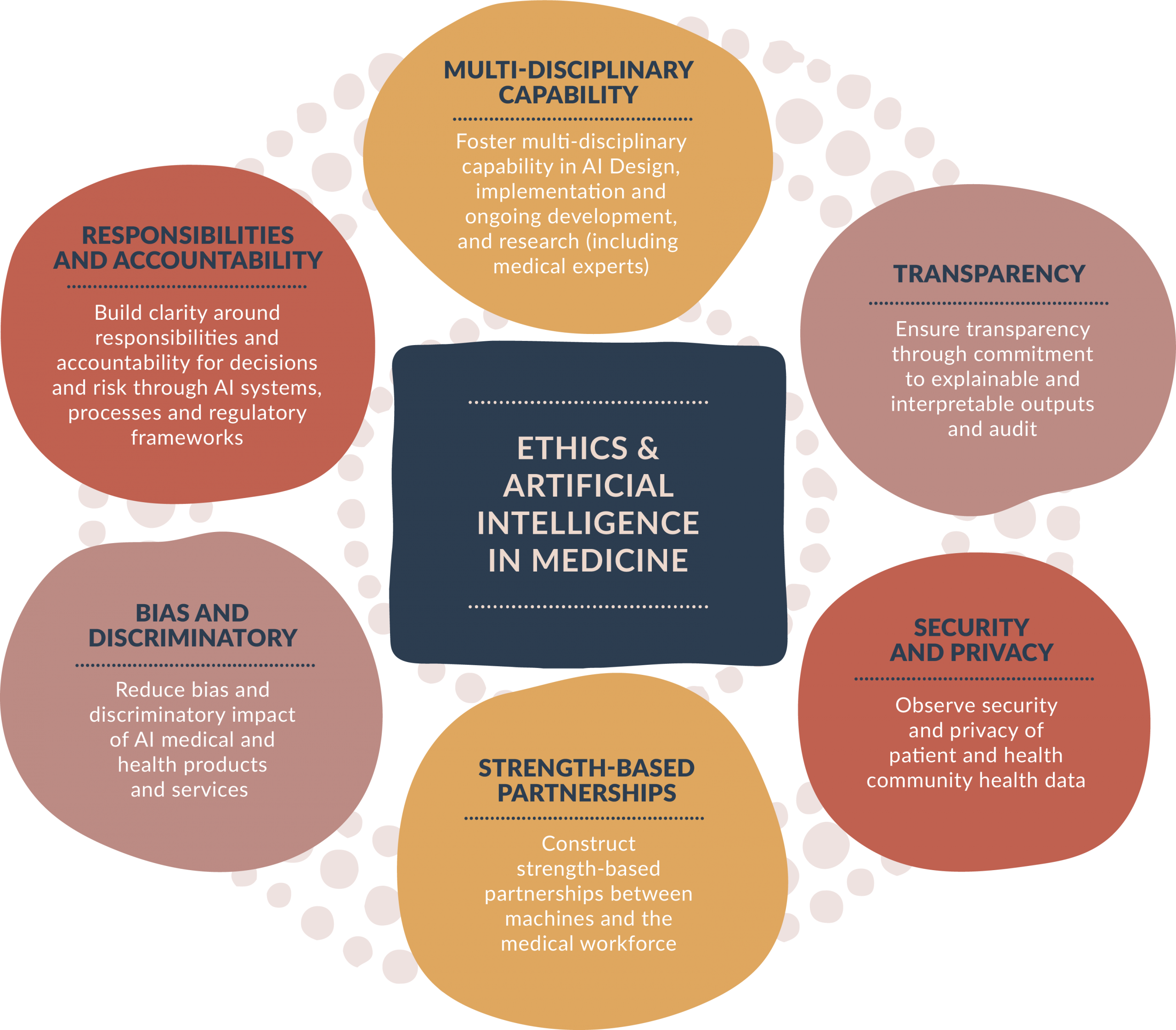 Ethics & Artificial Intelligence in Medicine Diagram